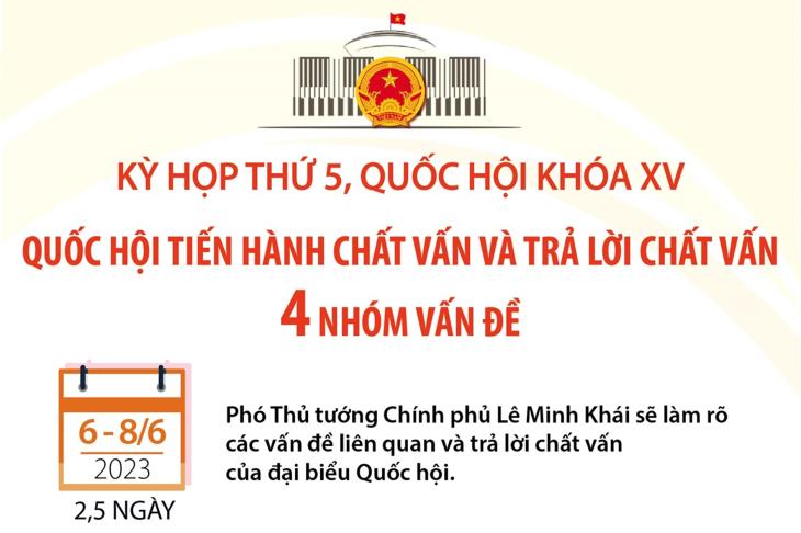 Kỳ họp thứ 5, Quốc hội khóa XV: Quốc hội tiến hành chất vấn và trả lời chất vấn 4 nhóm vấn đề